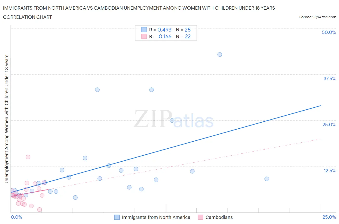 Immigrants from North America vs Cambodian Unemployment Among Women with Children Under 18 years