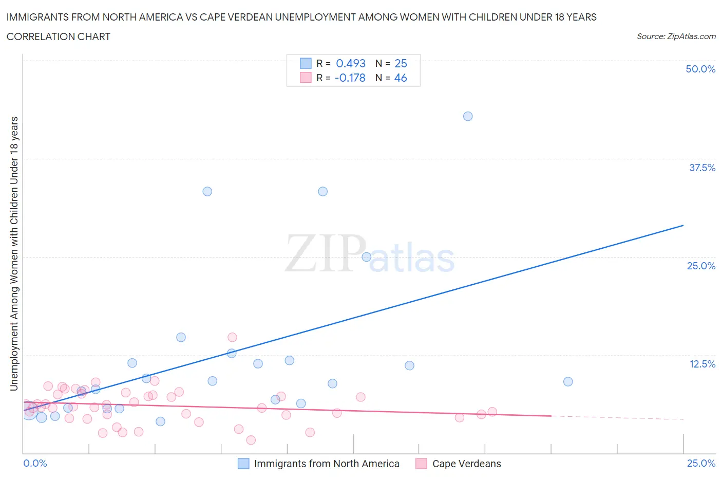 Immigrants from North America vs Cape Verdean Unemployment Among Women with Children Under 18 years