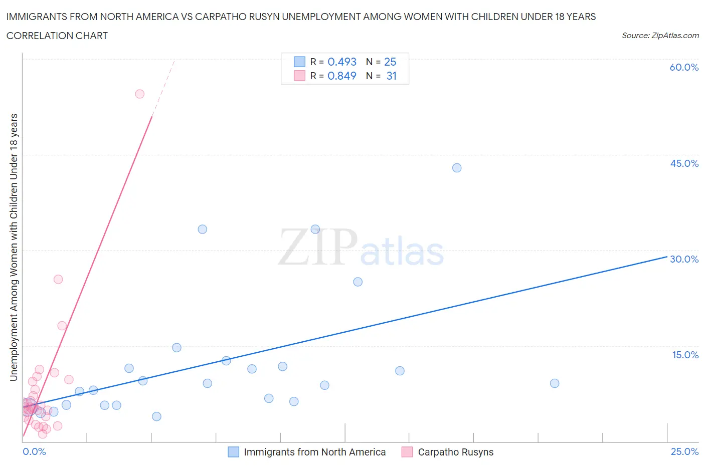 Immigrants from North America vs Carpatho Rusyn Unemployment Among Women with Children Under 18 years