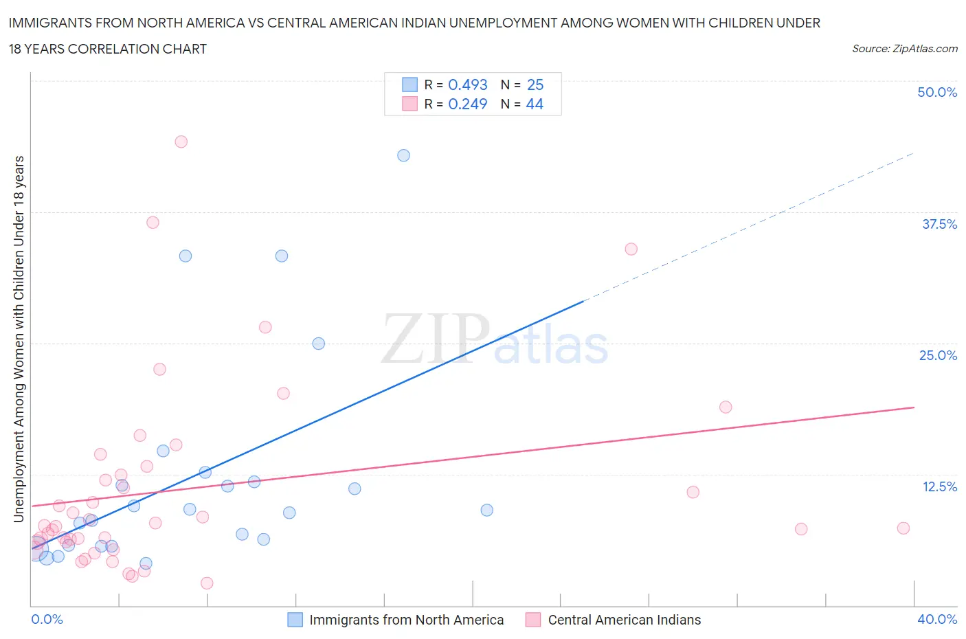 Immigrants from North America vs Central American Indian Unemployment Among Women with Children Under 18 years