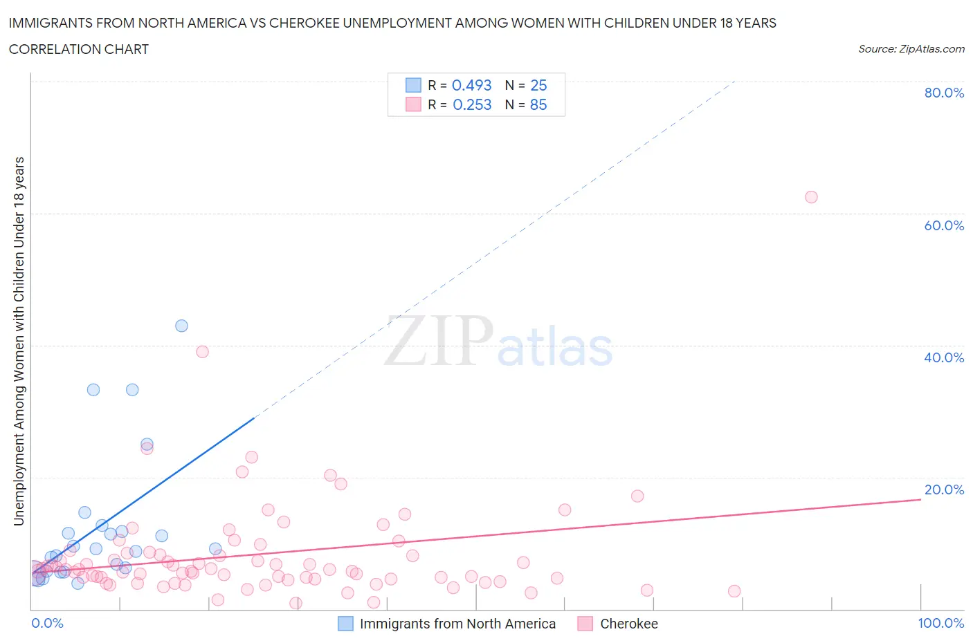 Immigrants from North America vs Cherokee Unemployment Among Women with Children Under 18 years