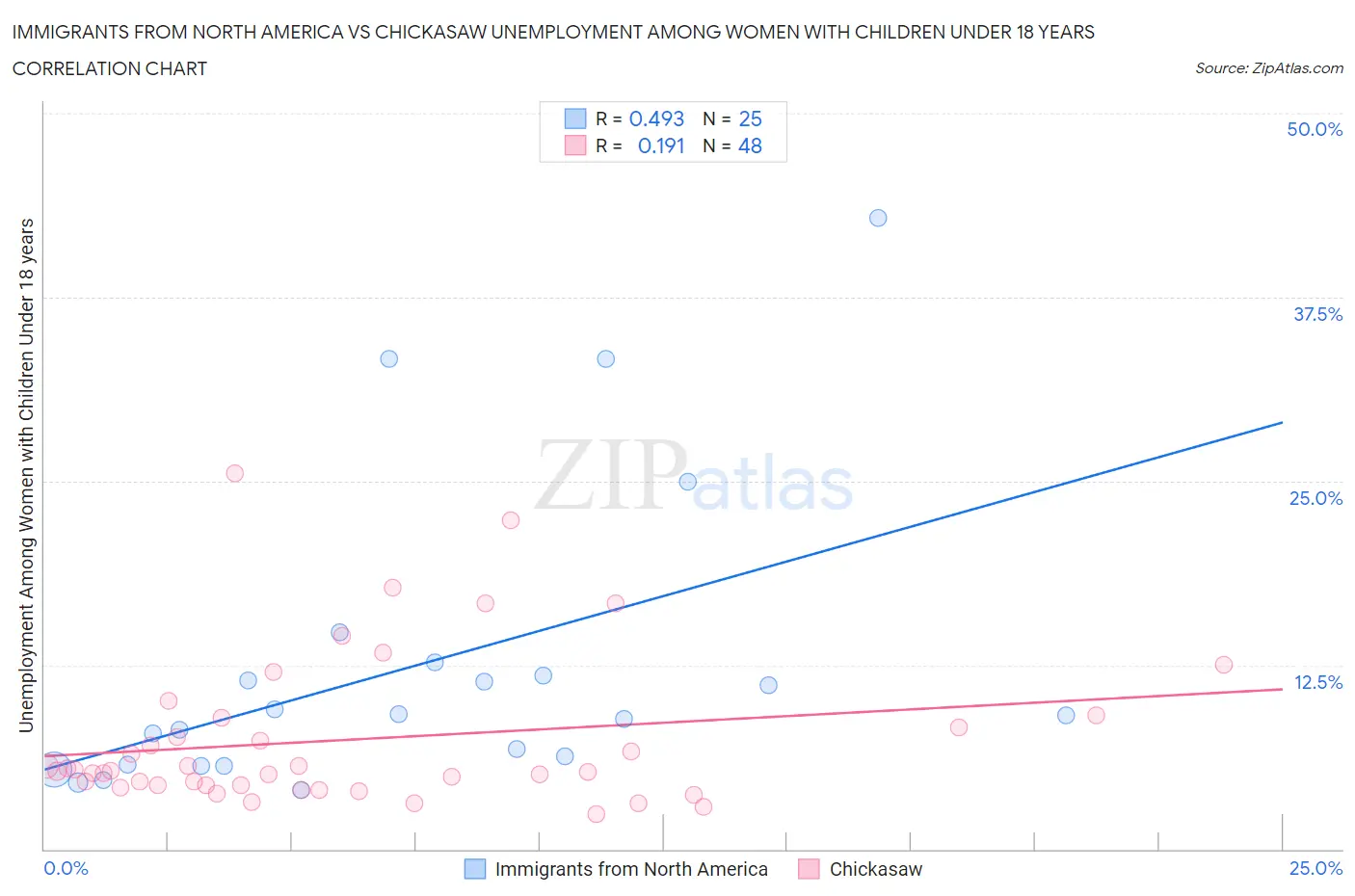 Immigrants from North America vs Chickasaw Unemployment Among Women with Children Under 18 years