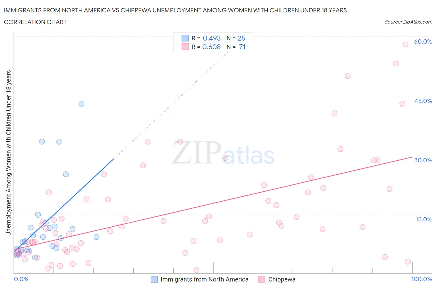 Immigrants from North America vs Chippewa Unemployment Among Women with Children Under 18 years