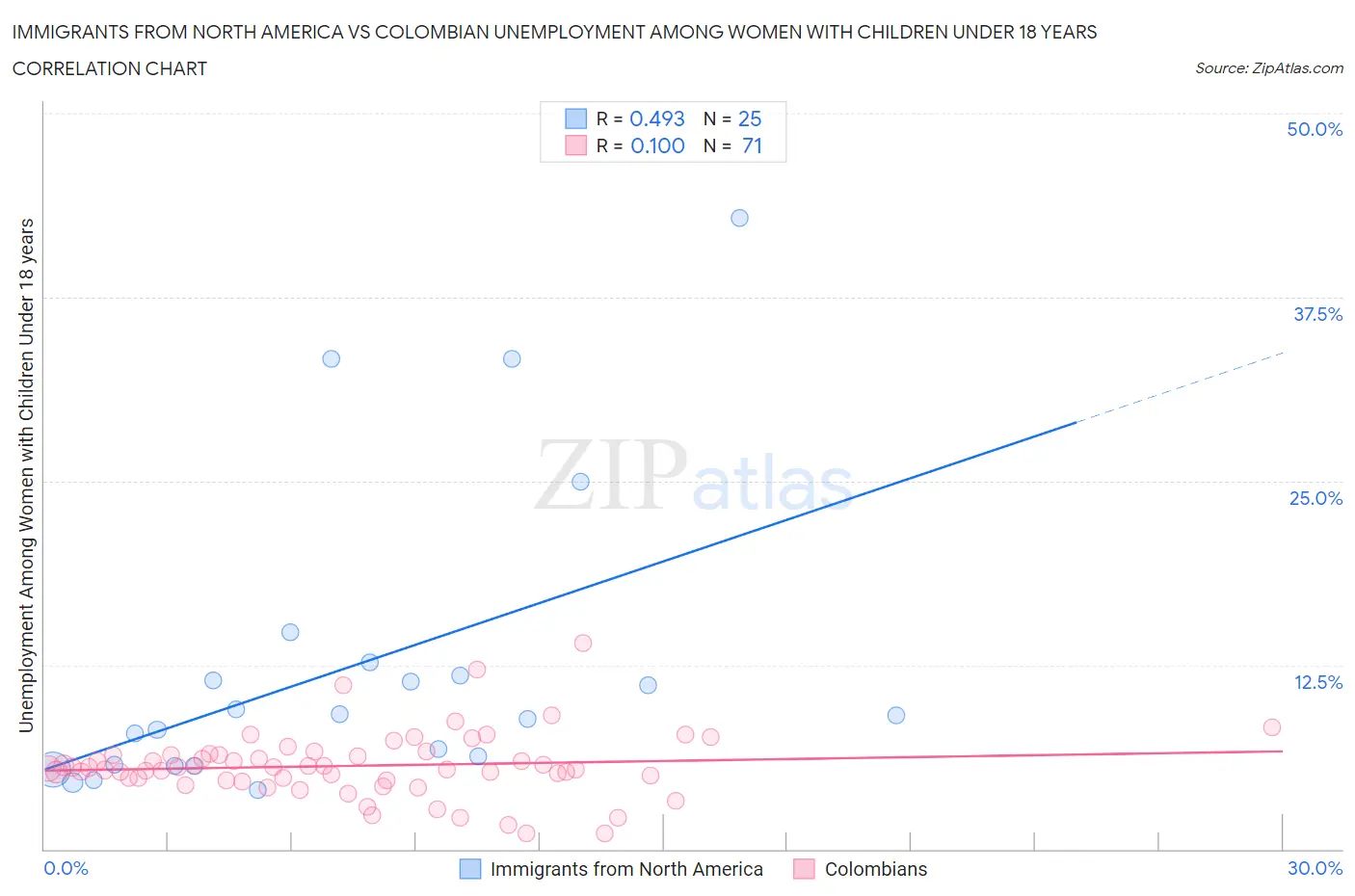 Immigrants from North America vs Colombian Unemployment Among Women with Children Under 18 years