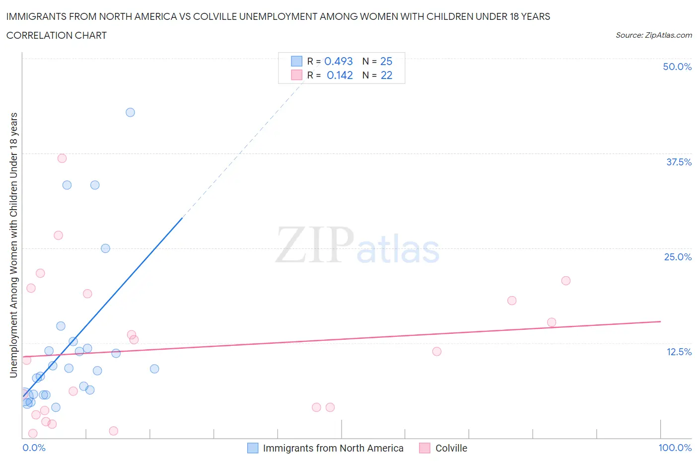 Immigrants from North America vs Colville Unemployment Among Women with Children Under 18 years