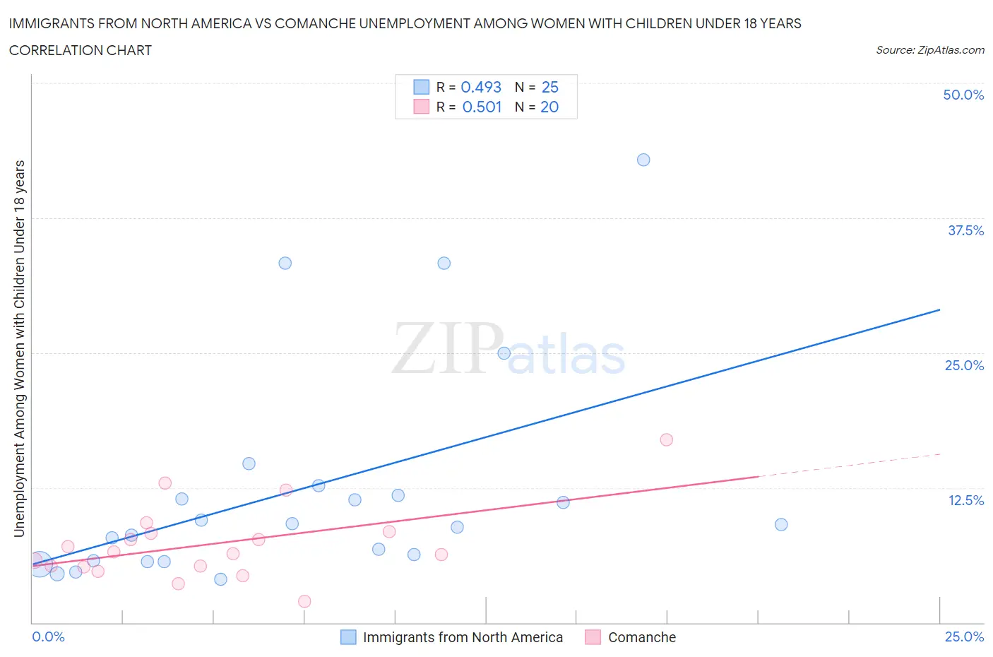 Immigrants from North America vs Comanche Unemployment Among Women with Children Under 18 years