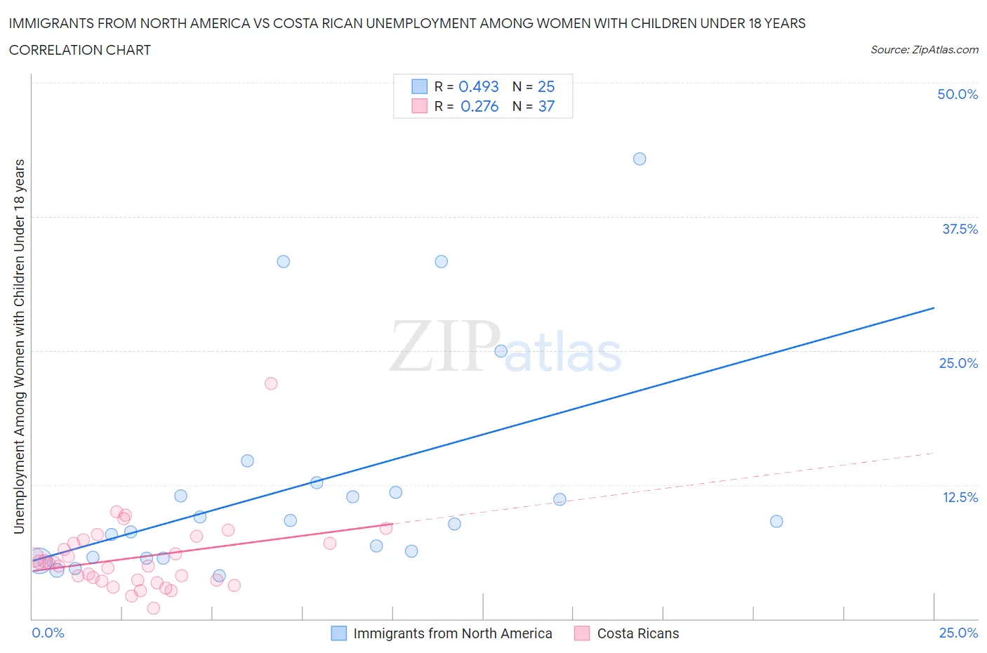 Immigrants from North America vs Costa Rican Unemployment Among Women with Children Under 18 years