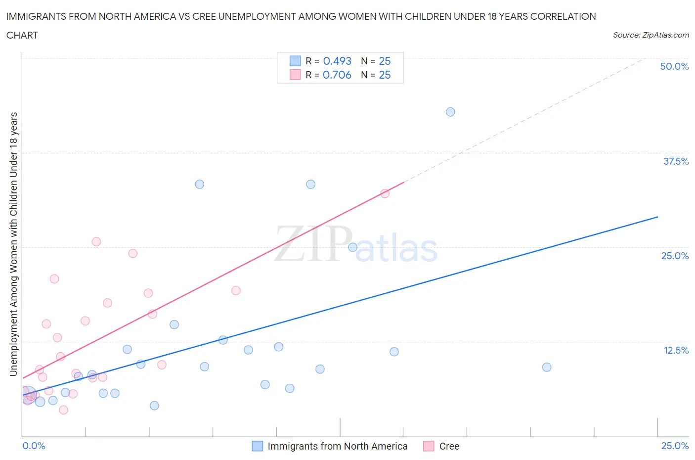 Immigrants from North America vs Cree Unemployment Among Women with Children Under 18 years