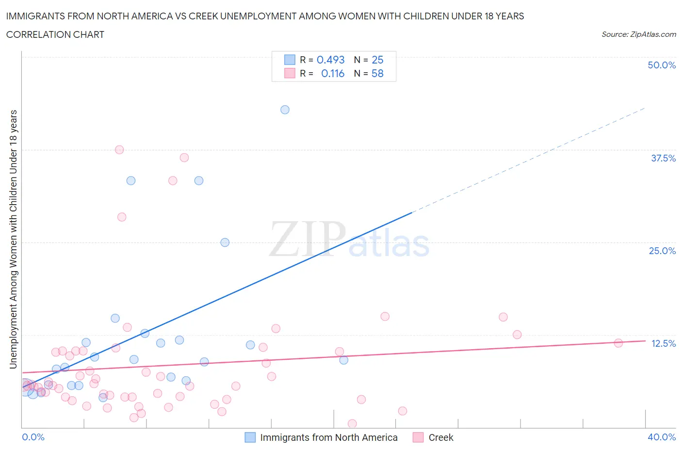 Immigrants from North America vs Creek Unemployment Among Women with Children Under 18 years