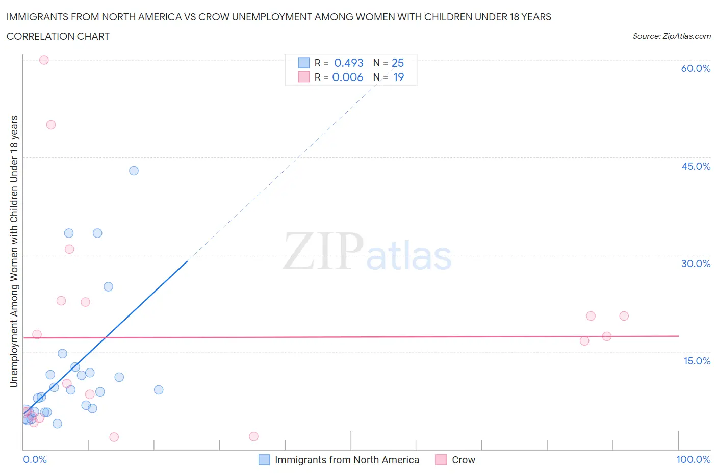 Immigrants from North America vs Crow Unemployment Among Women with Children Under 18 years