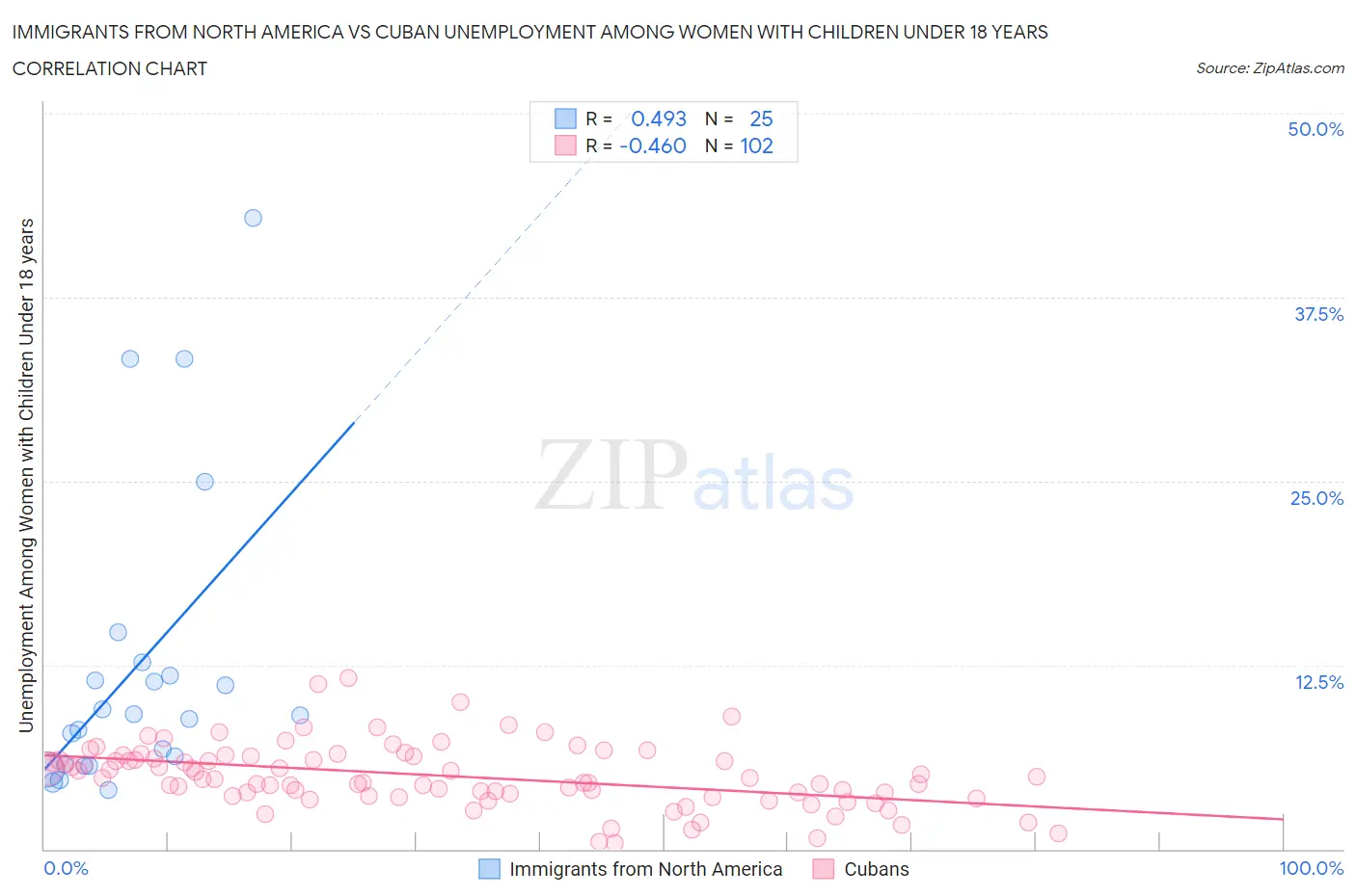 Immigrants from North America vs Cuban Unemployment Among Women with Children Under 18 years