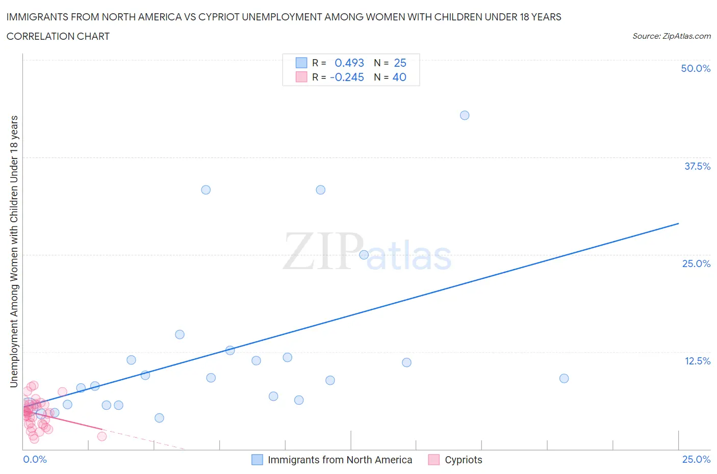 Immigrants from North America vs Cypriot Unemployment Among Women with Children Under 18 years