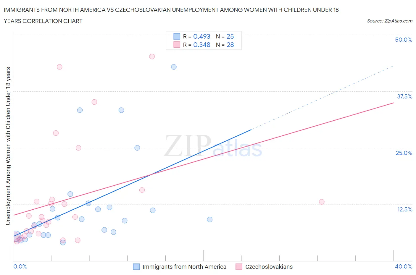 Immigrants from North America vs Czechoslovakian Unemployment Among Women with Children Under 18 years