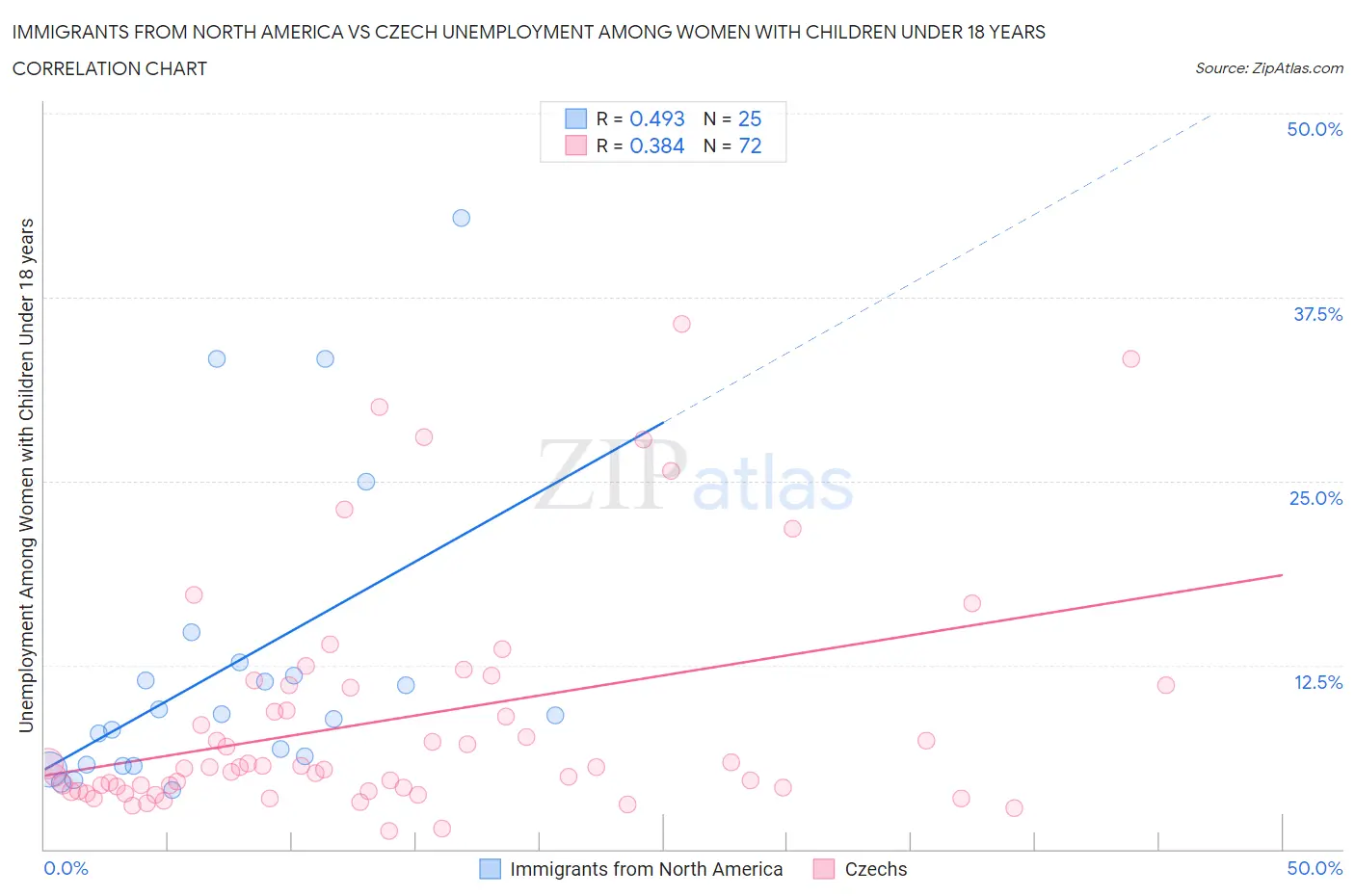 Immigrants from North America vs Czech Unemployment Among Women with Children Under 18 years