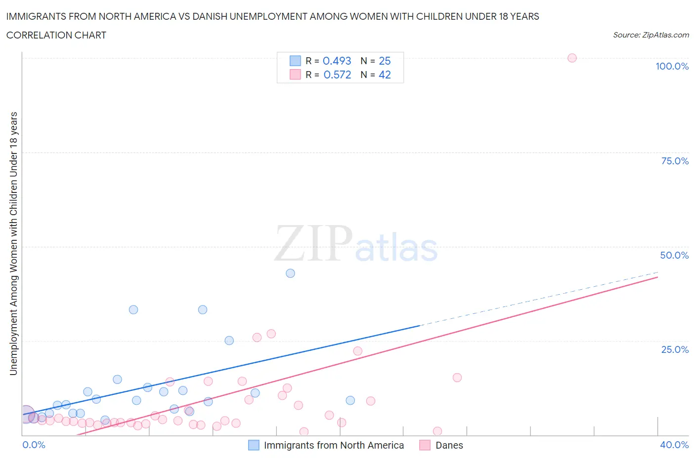 Immigrants from North America vs Danish Unemployment Among Women with Children Under 18 years