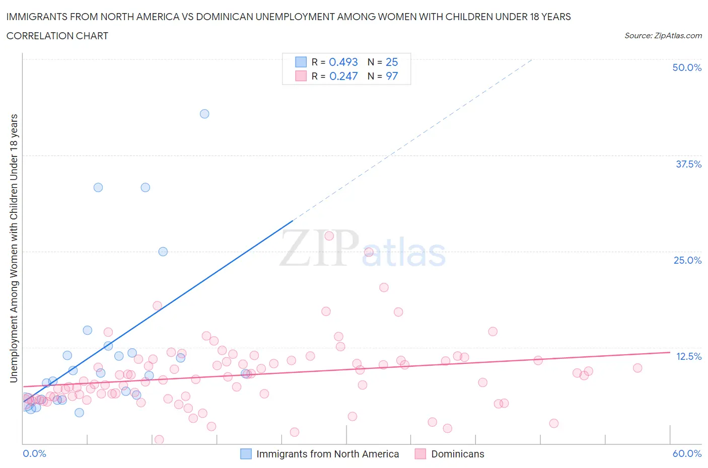 Immigrants from North America vs Dominican Unemployment Among Women with Children Under 18 years