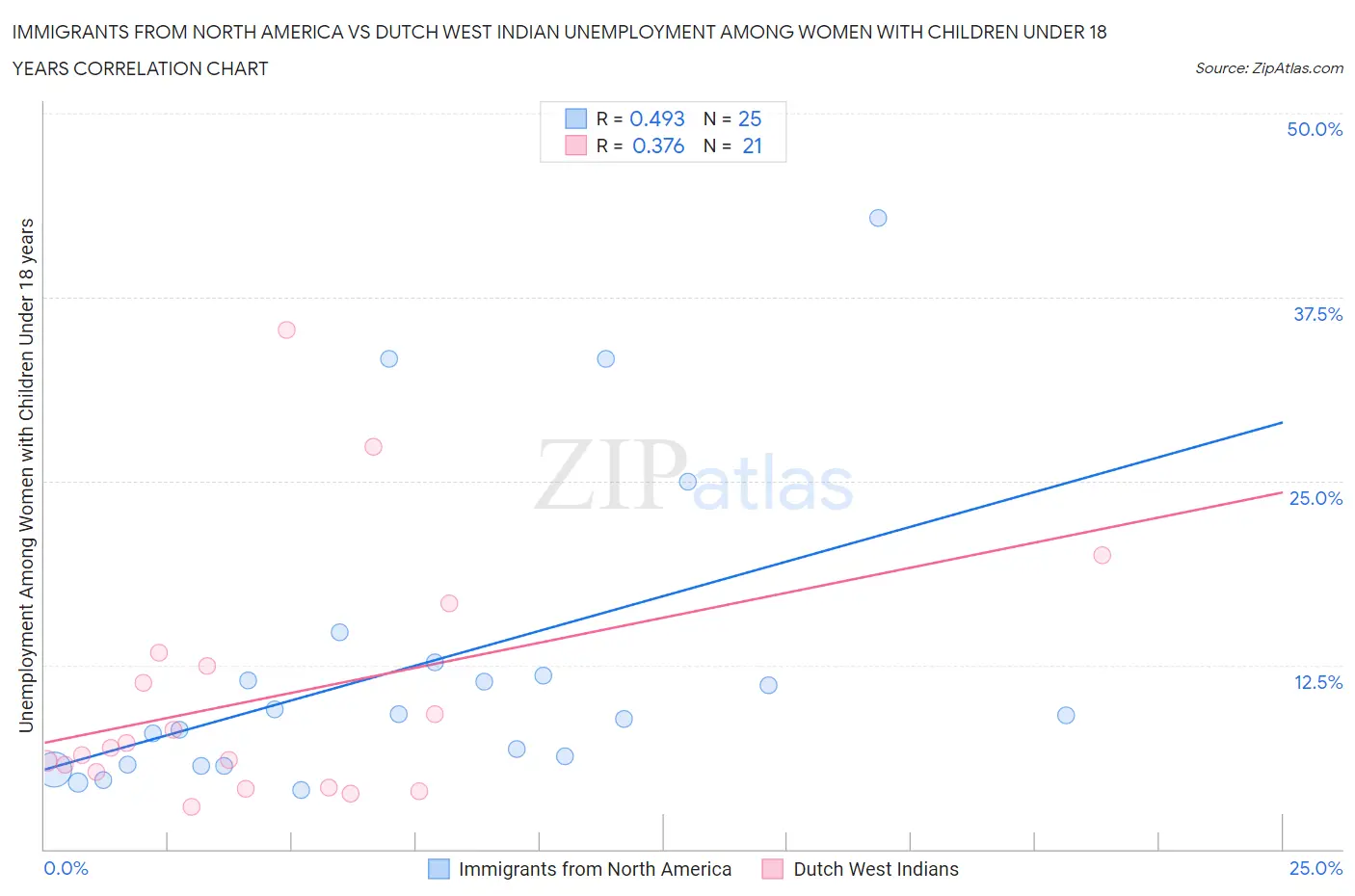 Immigrants from North America vs Dutch West Indian Unemployment Among Women with Children Under 18 years