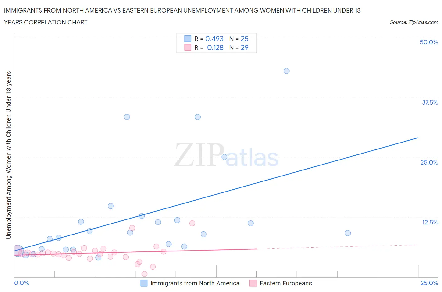 Immigrants from North America vs Eastern European Unemployment Among Women with Children Under 18 years
