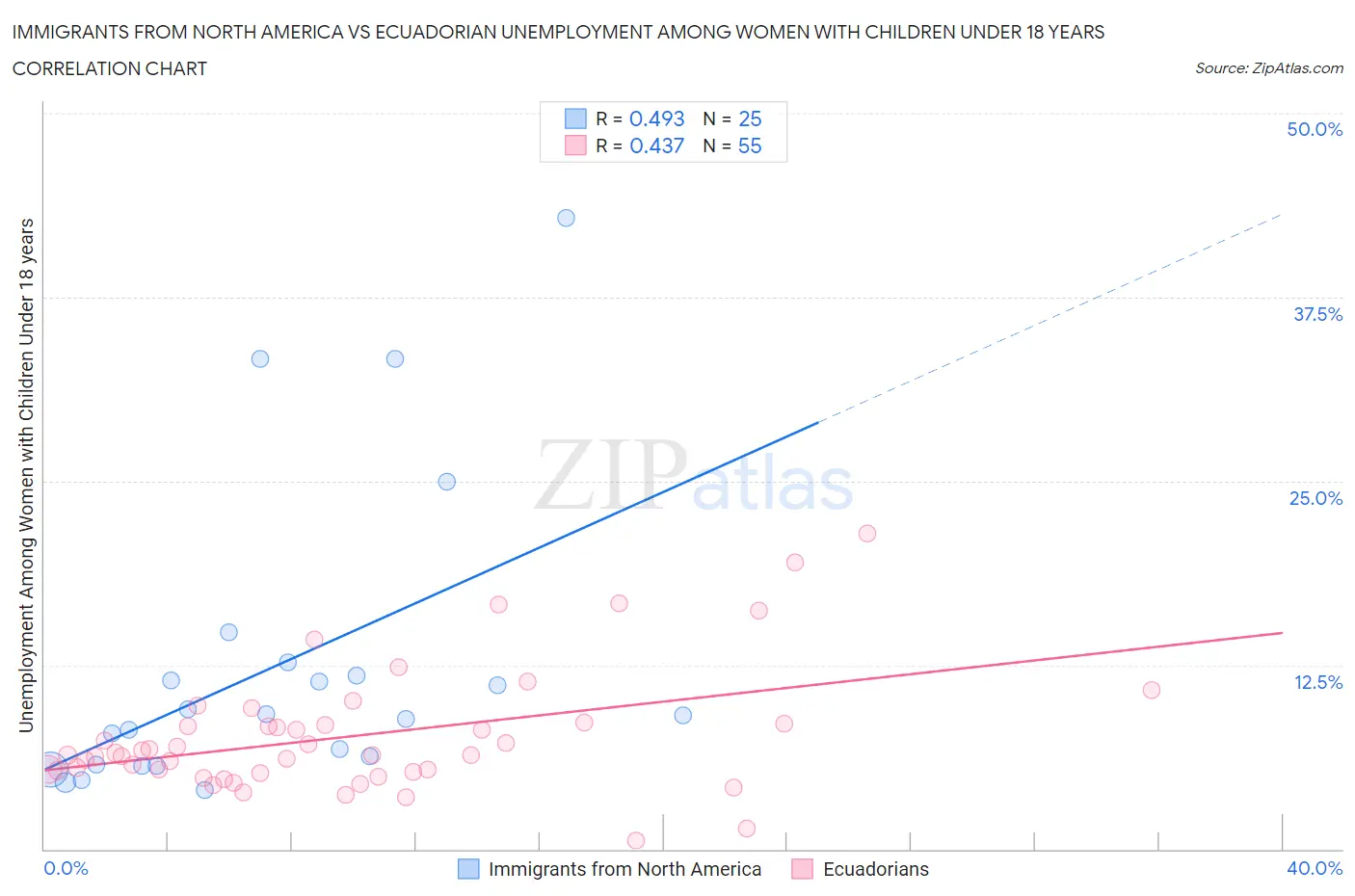 Immigrants from North America vs Ecuadorian Unemployment Among Women with Children Under 18 years