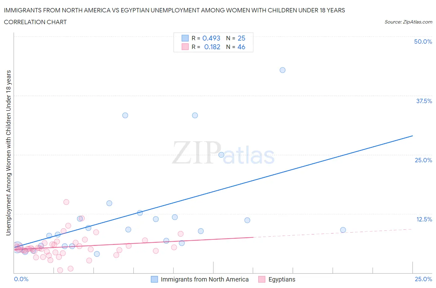 Immigrants from North America vs Egyptian Unemployment Among Women with Children Under 18 years