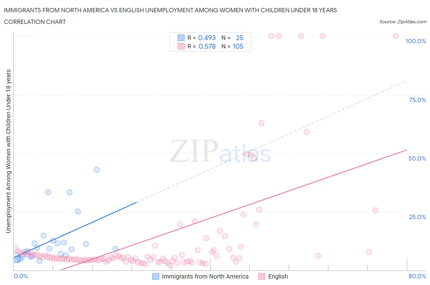 Immigrants from North America vs English Unemployment Among Women with Children Under 18 years