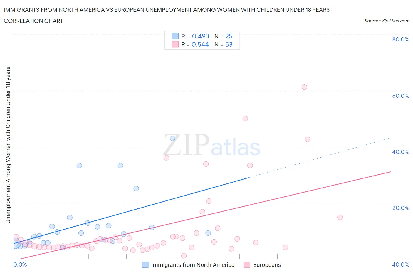 Immigrants from North America vs European Unemployment Among Women with Children Under 18 years