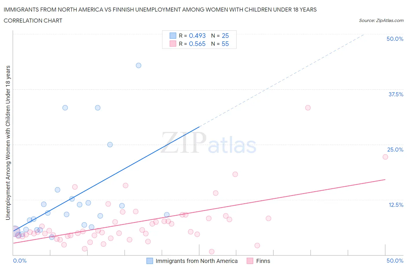 Immigrants from North America vs Finnish Unemployment Among Women with Children Under 18 years