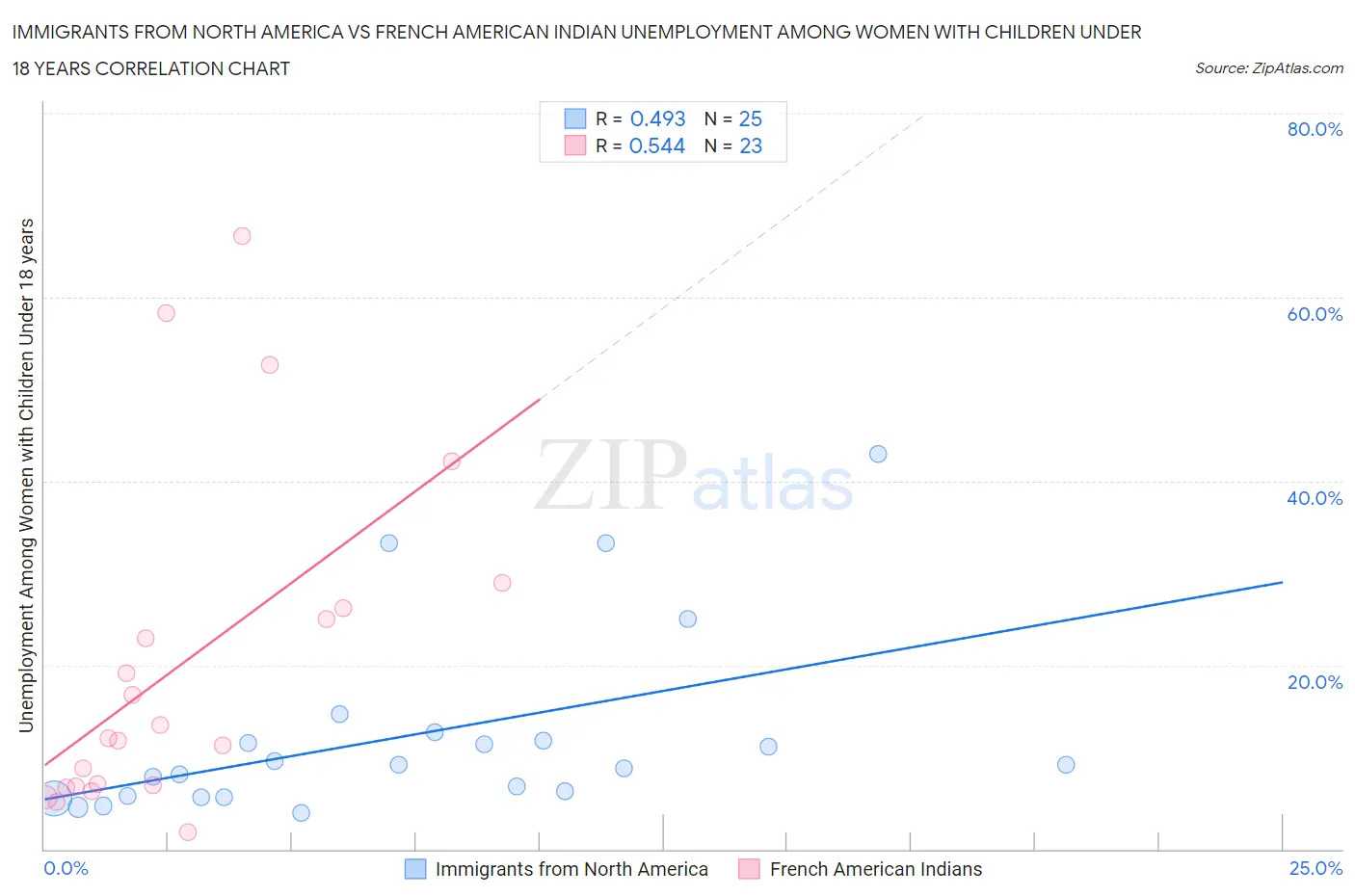 Immigrants from North America vs French American Indian Unemployment Among Women with Children Under 18 years