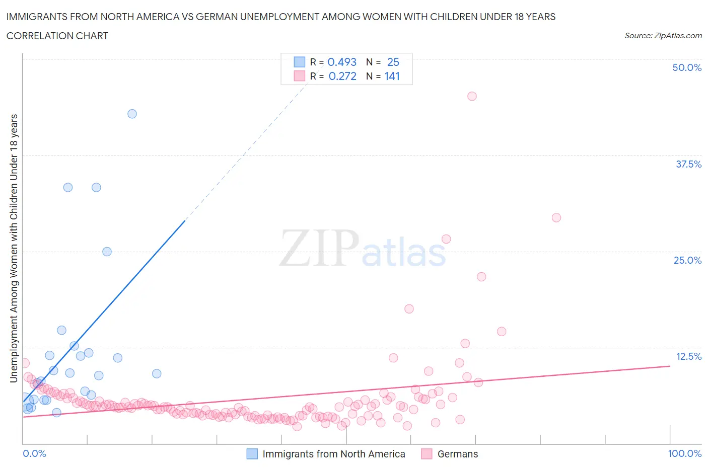 Immigrants from North America vs German Unemployment Among Women with Children Under 18 years