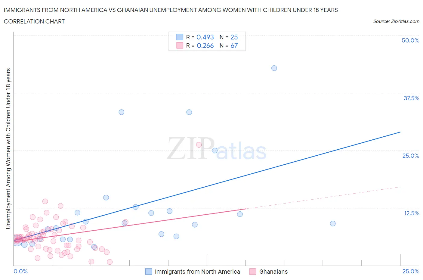 Immigrants from North America vs Ghanaian Unemployment Among Women with Children Under 18 years