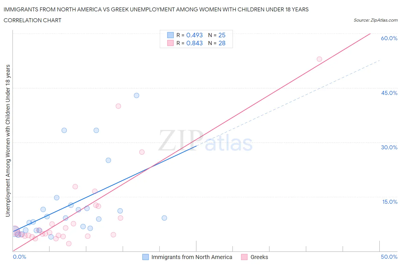 Immigrants from North America vs Greek Unemployment Among Women with Children Under 18 years