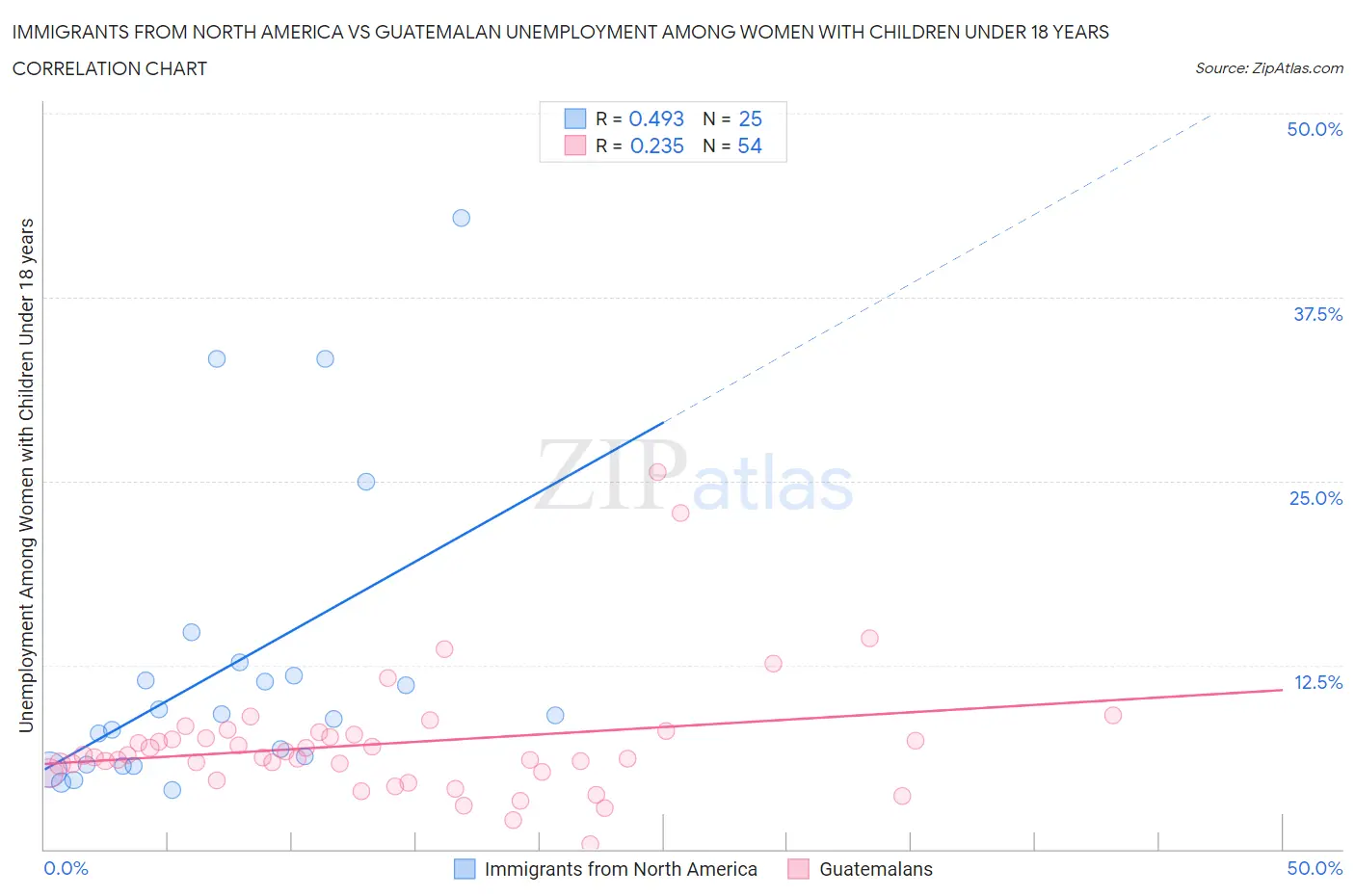 Immigrants from North America vs Guatemalan Unemployment Among Women with Children Under 18 years