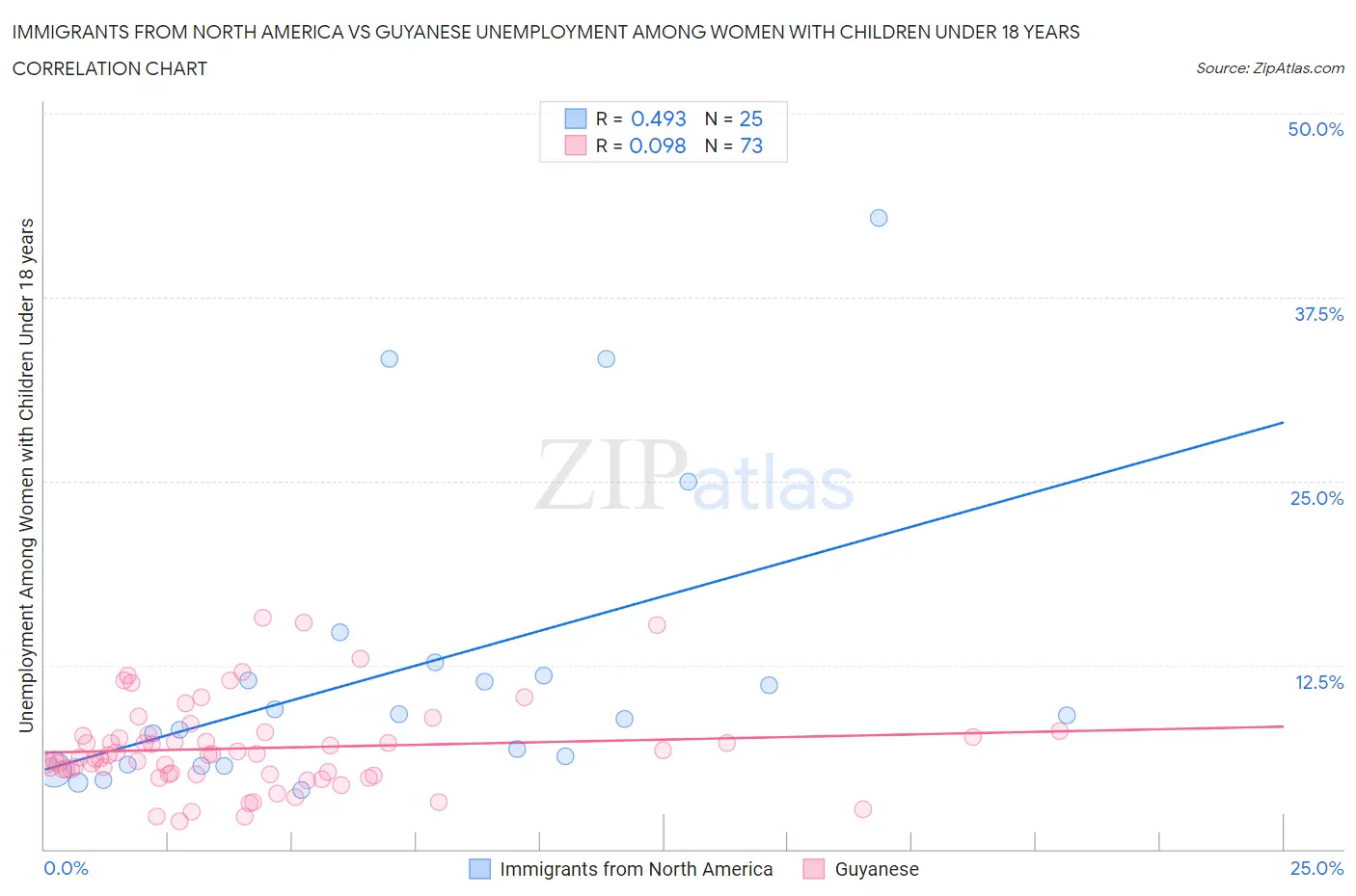 Immigrants from North America vs Guyanese Unemployment Among Women with Children Under 18 years