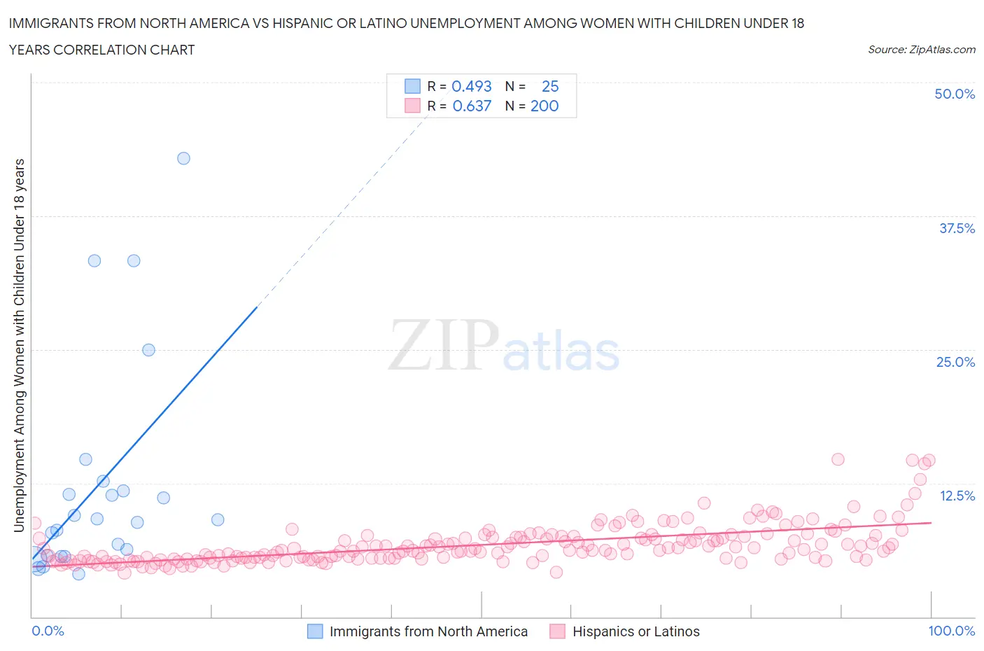 Immigrants from North America vs Hispanic or Latino Unemployment Among Women with Children Under 18 years