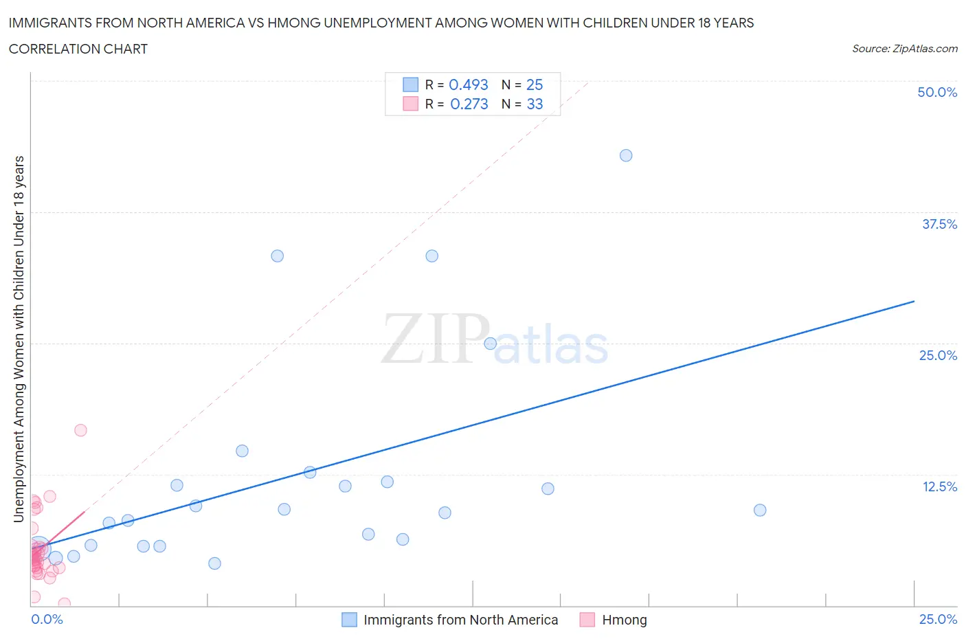 Immigrants from North America vs Hmong Unemployment Among Women with Children Under 18 years