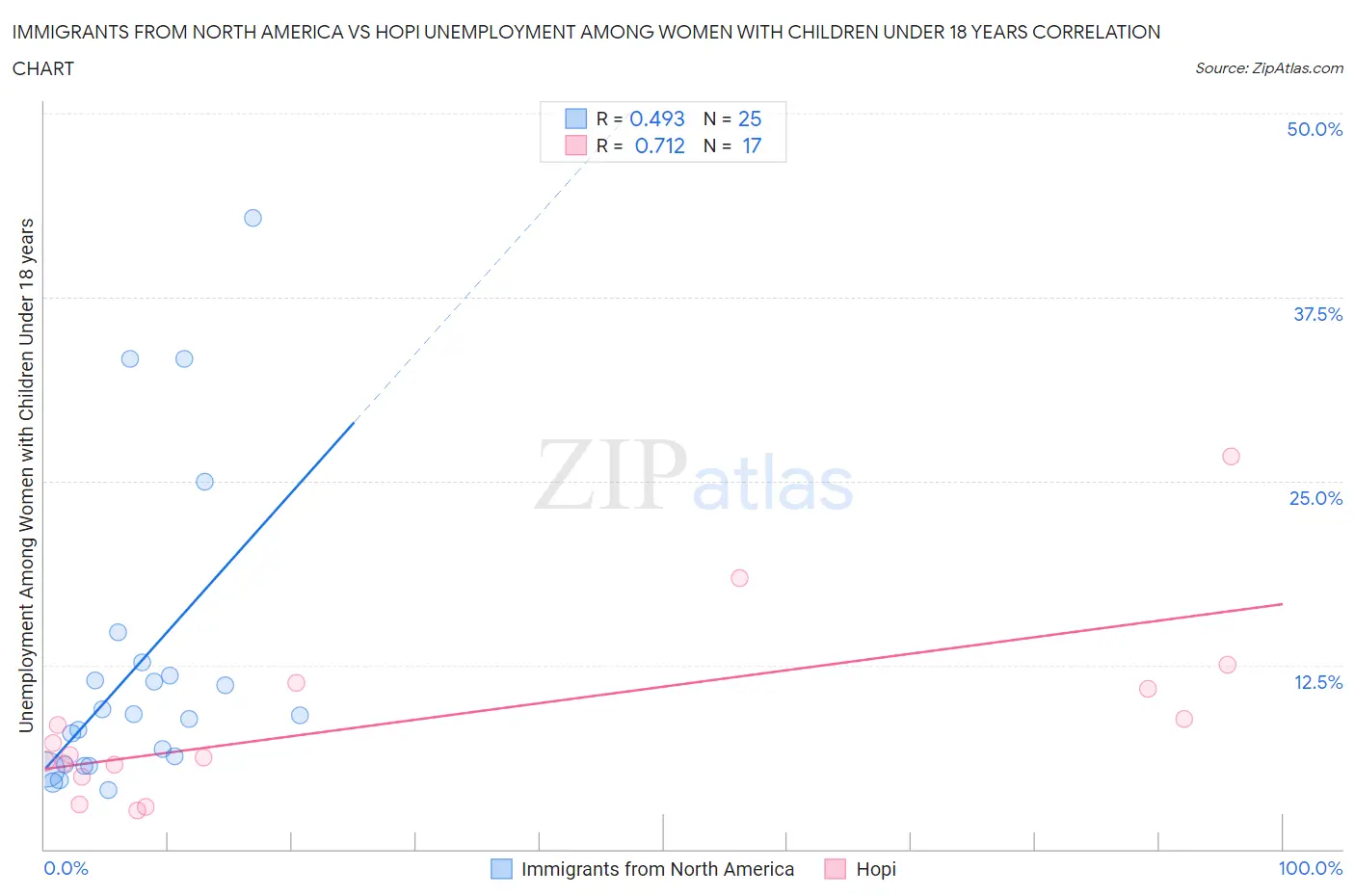 Immigrants from North America vs Hopi Unemployment Among Women with Children Under 18 years