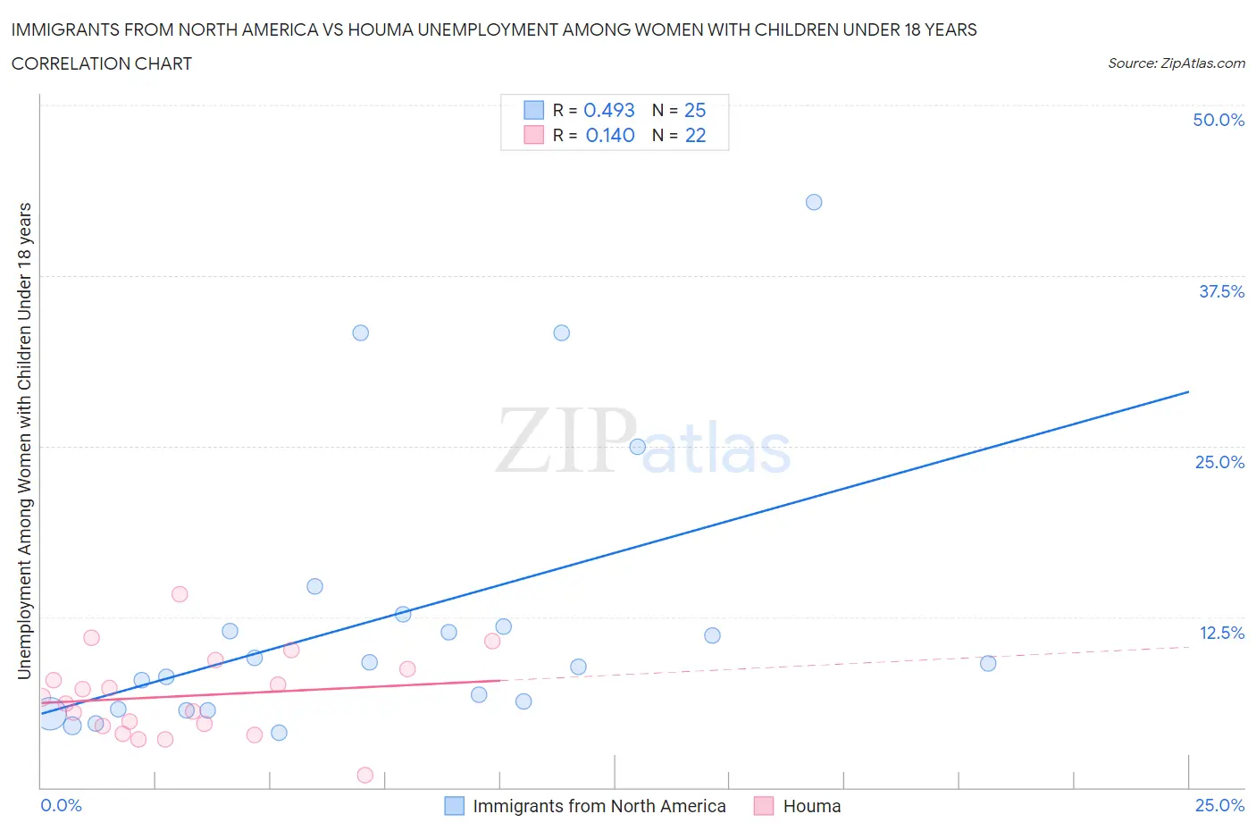 Immigrants from North America vs Houma Unemployment Among Women with Children Under 18 years