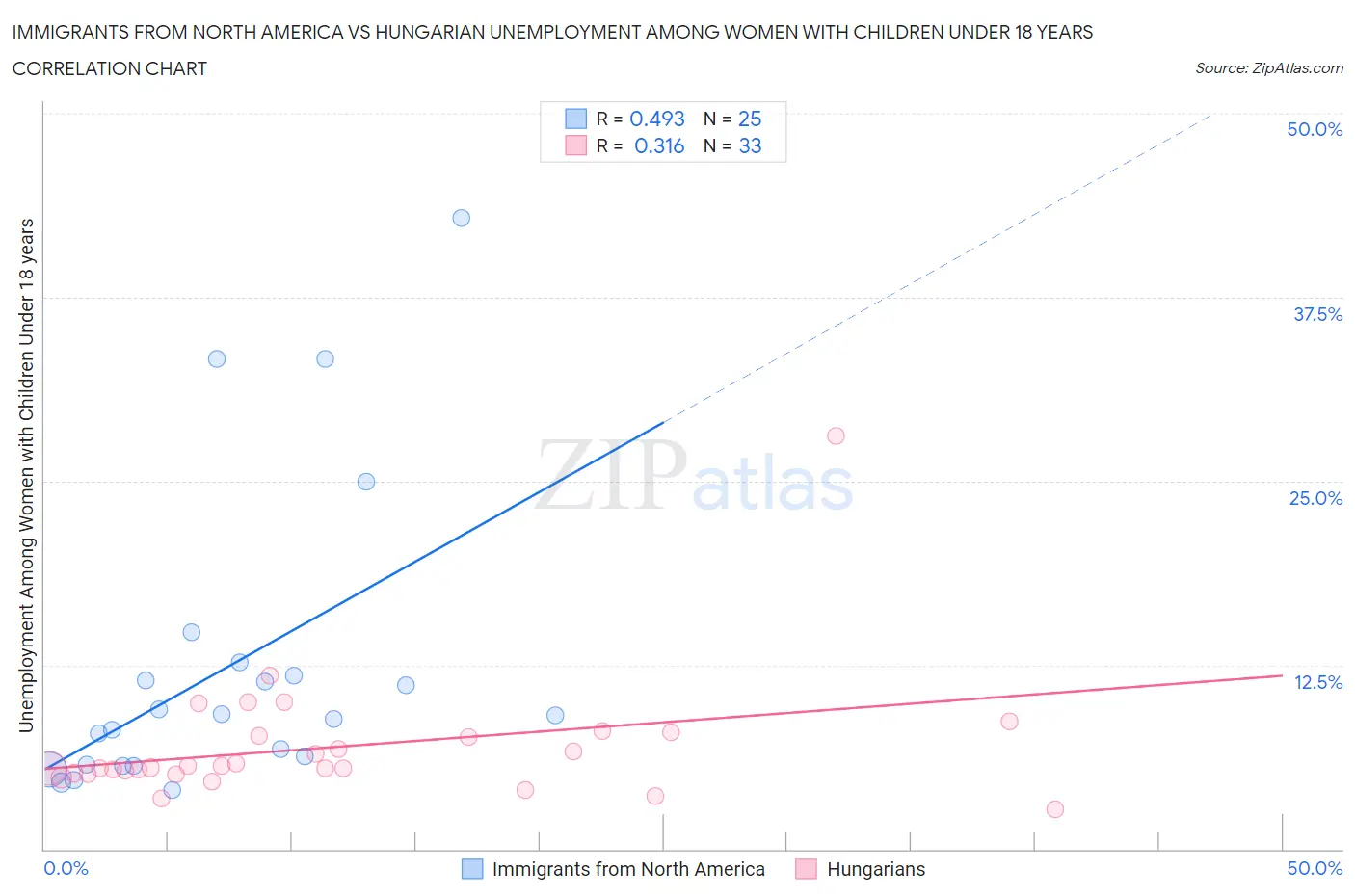 Immigrants from North America vs Hungarian Unemployment Among Women with Children Under 18 years