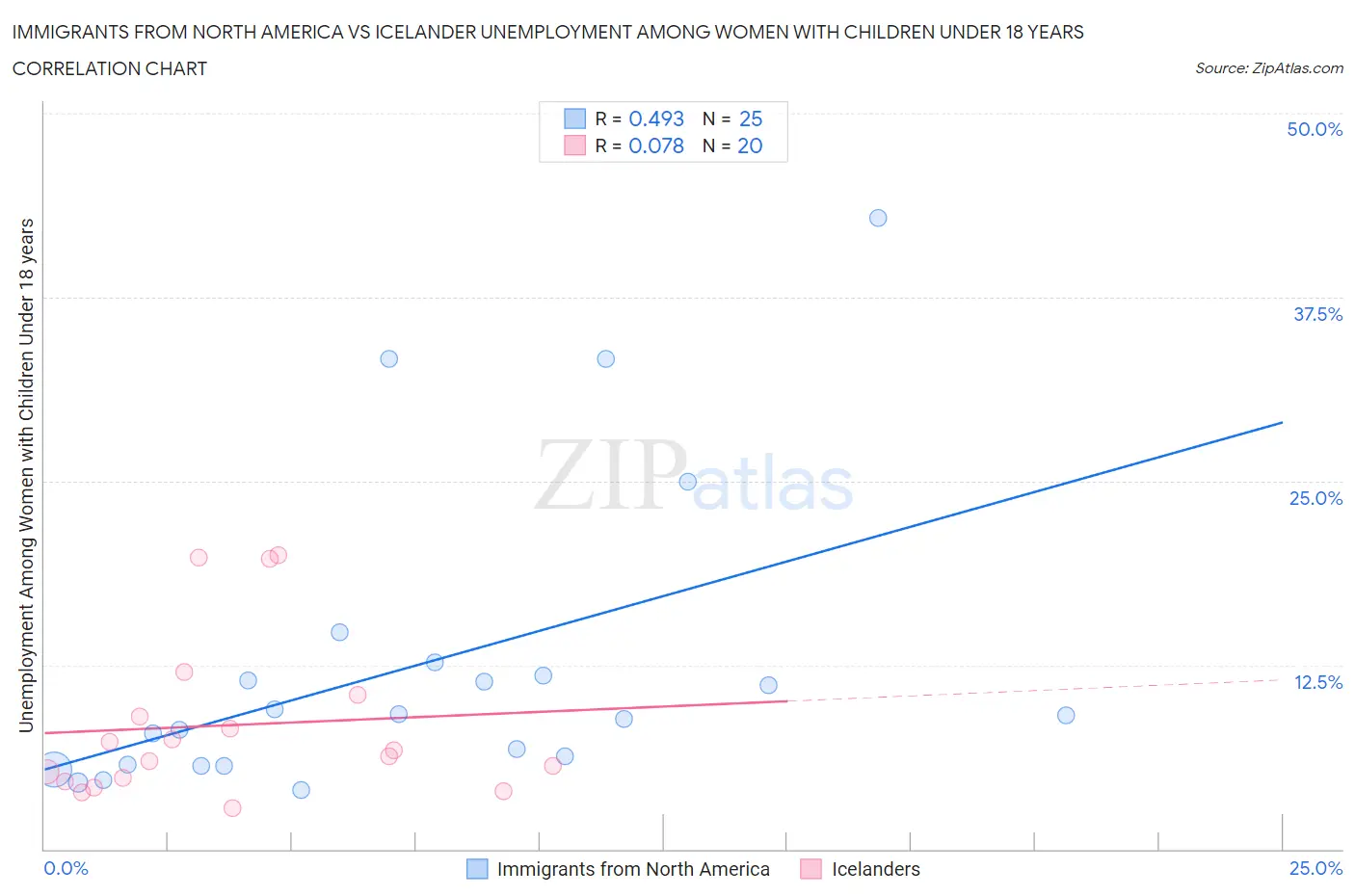 Immigrants from North America vs Icelander Unemployment Among Women with Children Under 18 years