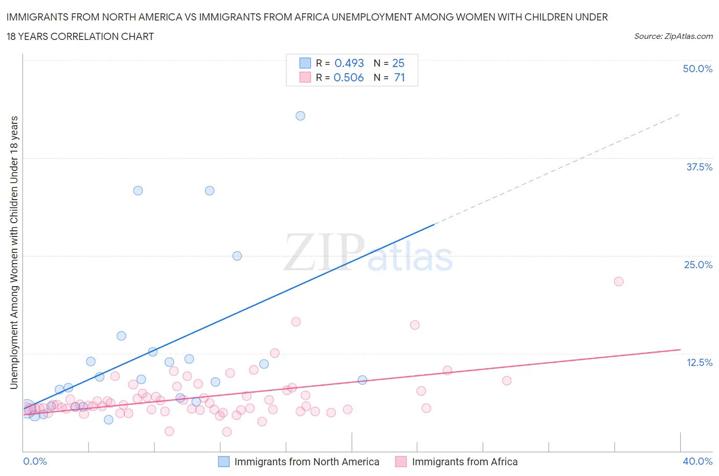 Immigrants from North America vs Immigrants from Africa Unemployment Among Women with Children Under 18 years