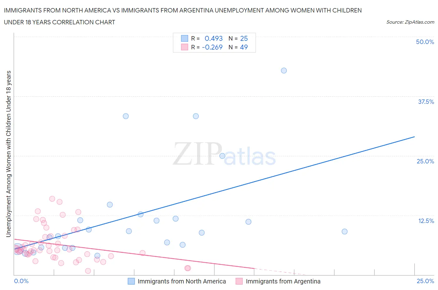 Immigrants from North America vs Immigrants from Argentina Unemployment Among Women with Children Under 18 years