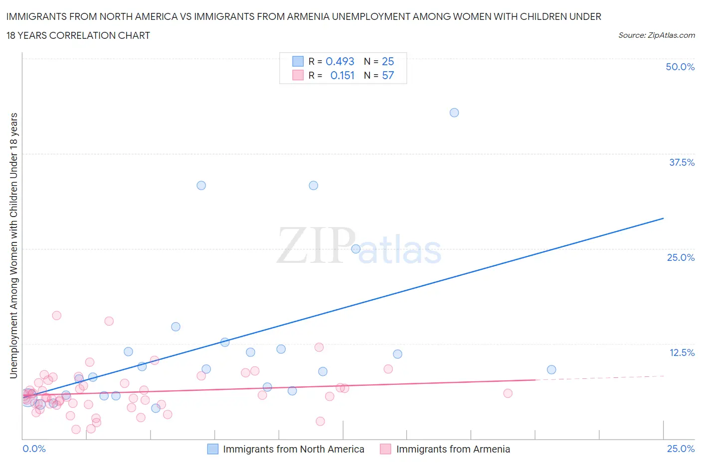 Immigrants from North America vs Immigrants from Armenia Unemployment Among Women with Children Under 18 years