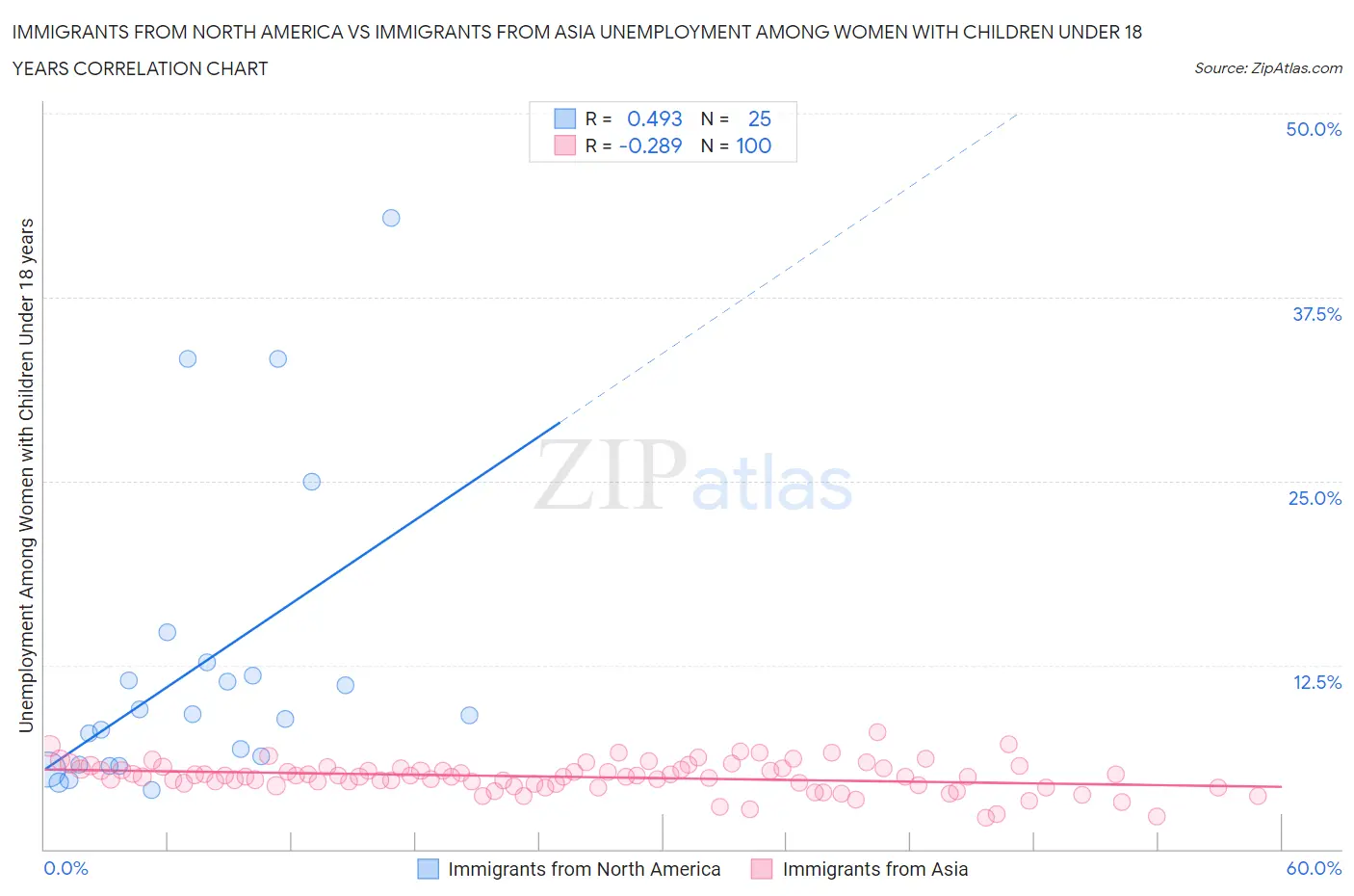 Immigrants from North America vs Immigrants from Asia Unemployment Among Women with Children Under 18 years