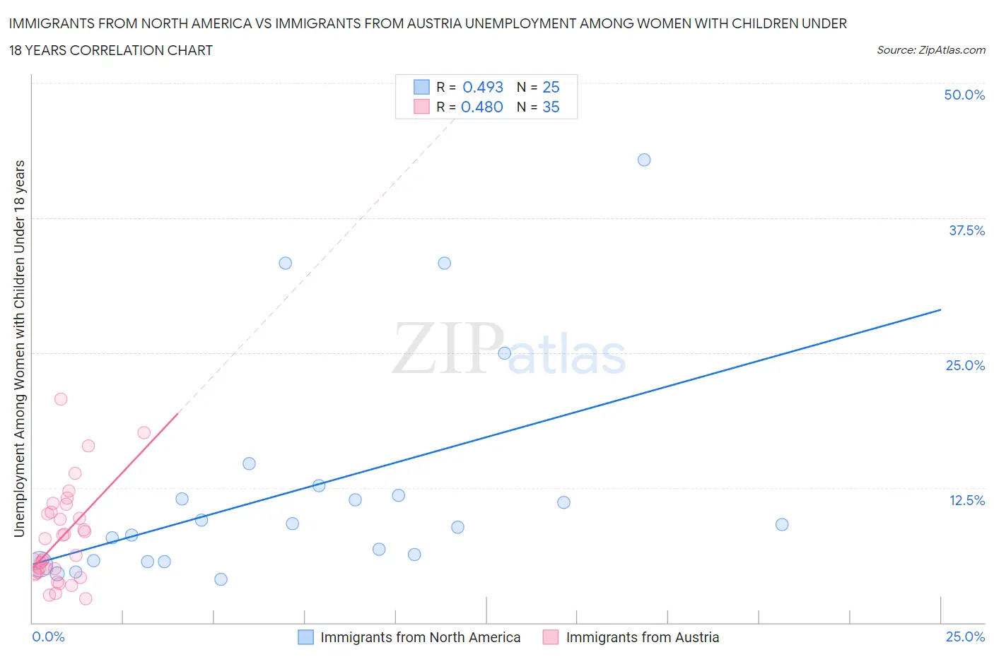 Immigrants from North America vs Immigrants from Austria Unemployment Among Women with Children Under 18 years