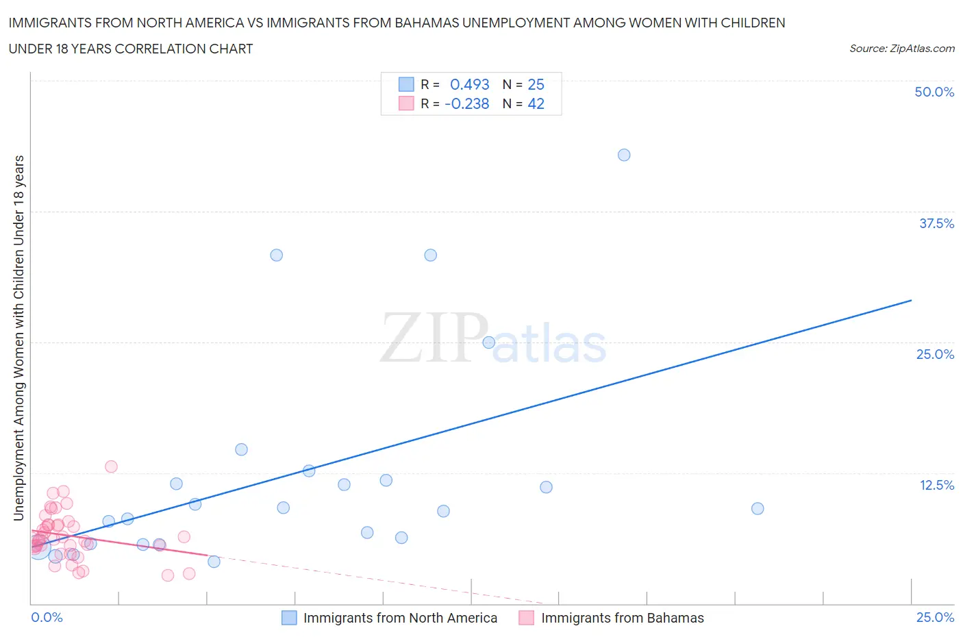 Immigrants from North America vs Immigrants from Bahamas Unemployment Among Women with Children Under 18 years