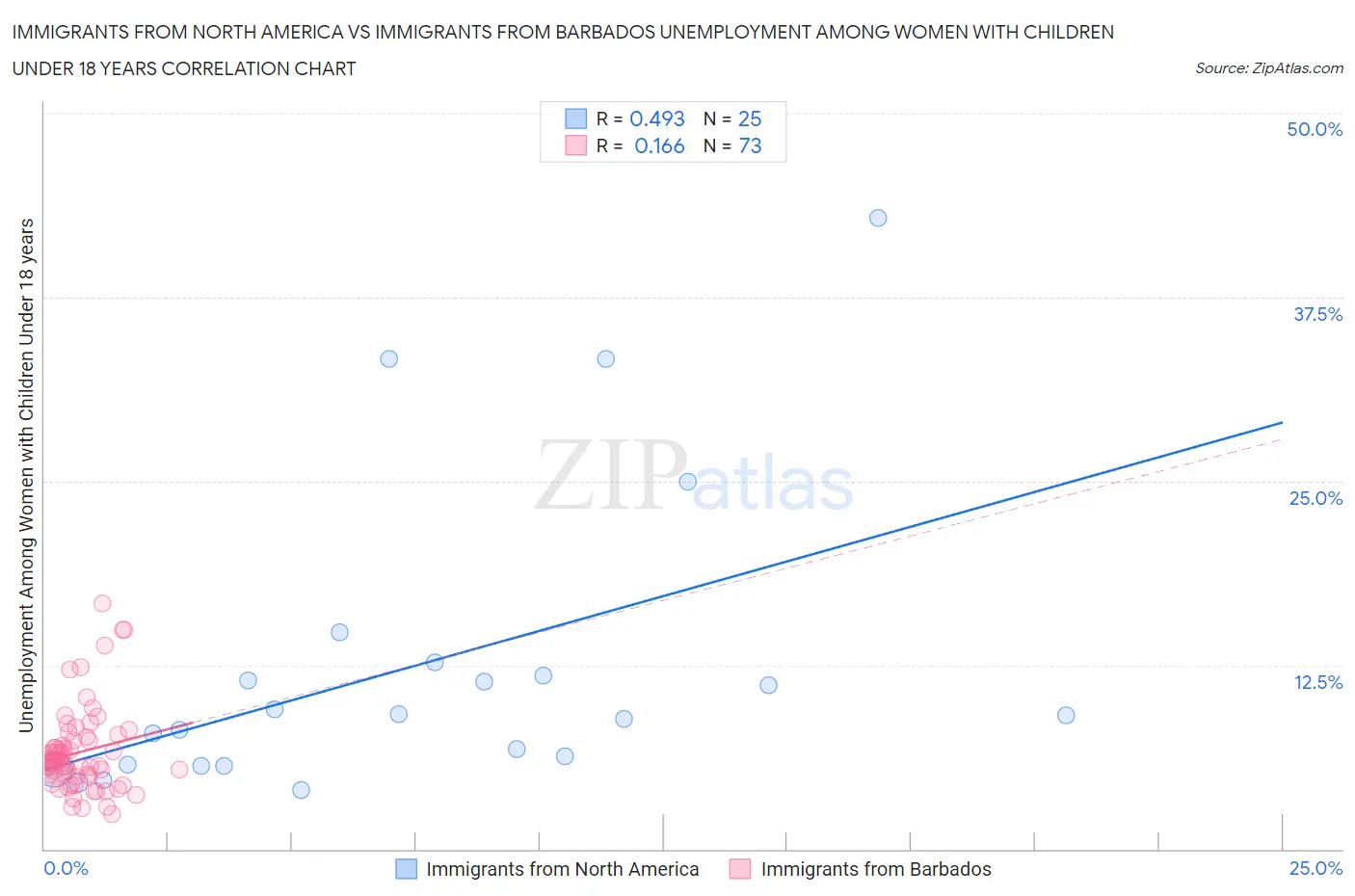 Immigrants from North America vs Immigrants from Barbados Unemployment Among Women with Children Under 18 years