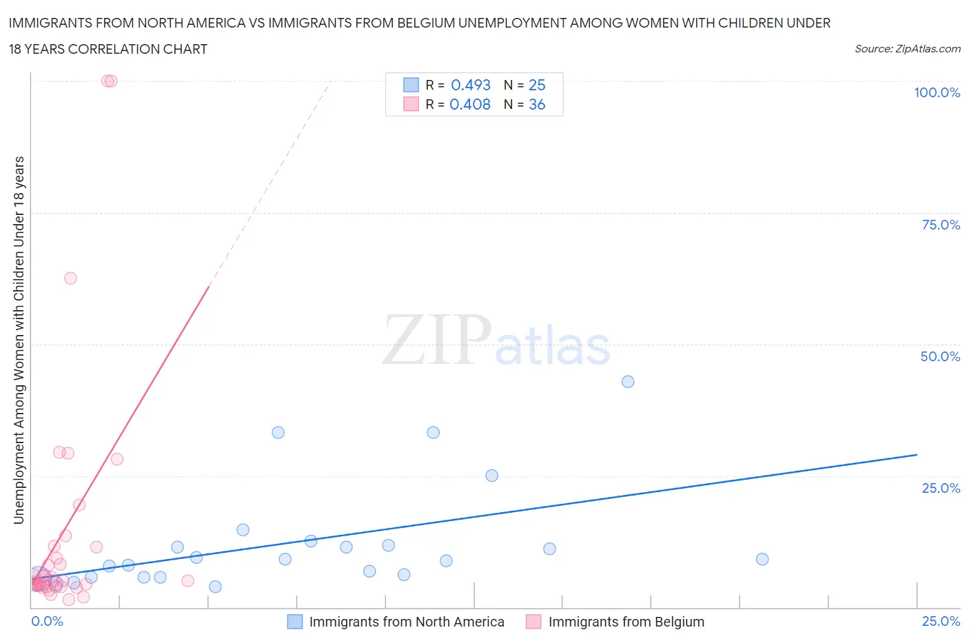 Immigrants from North America vs Immigrants from Belgium Unemployment Among Women with Children Under 18 years