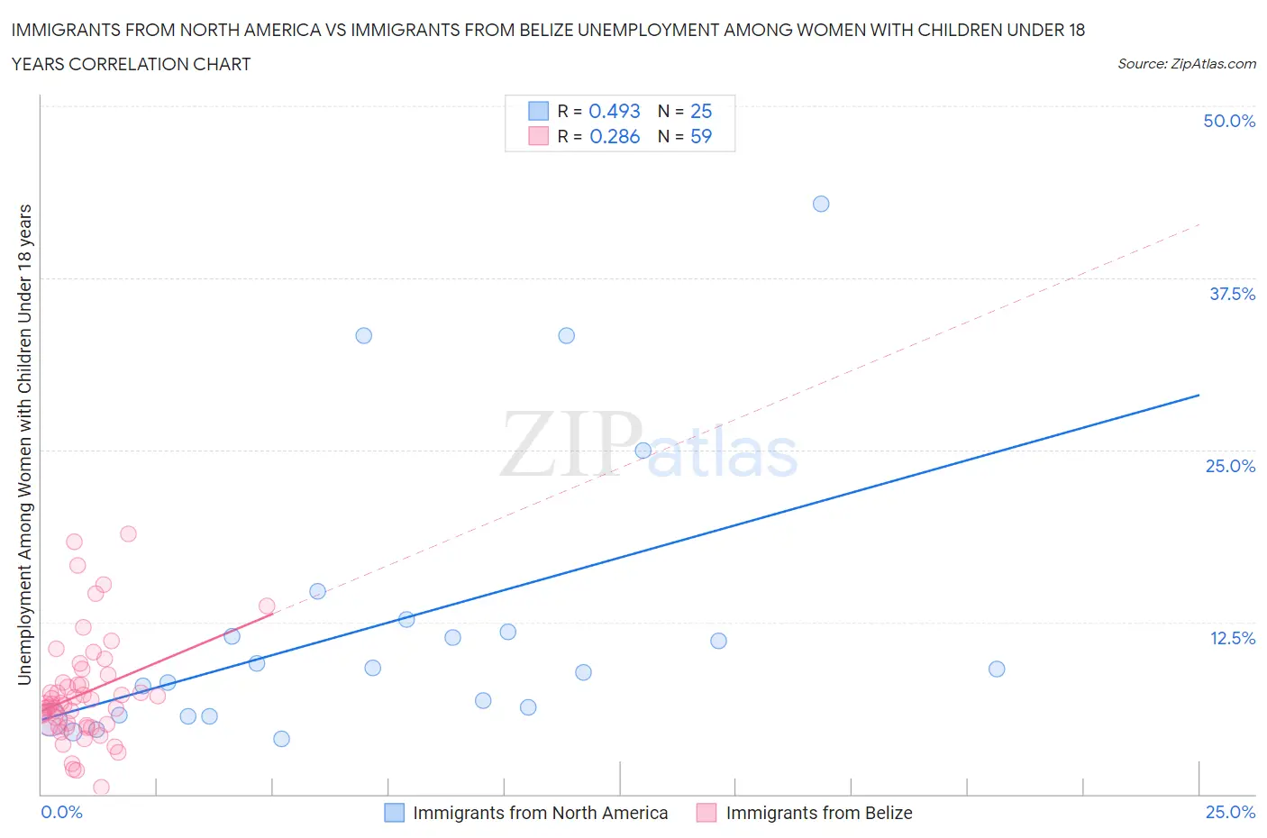 Immigrants from North America vs Immigrants from Belize Unemployment Among Women with Children Under 18 years