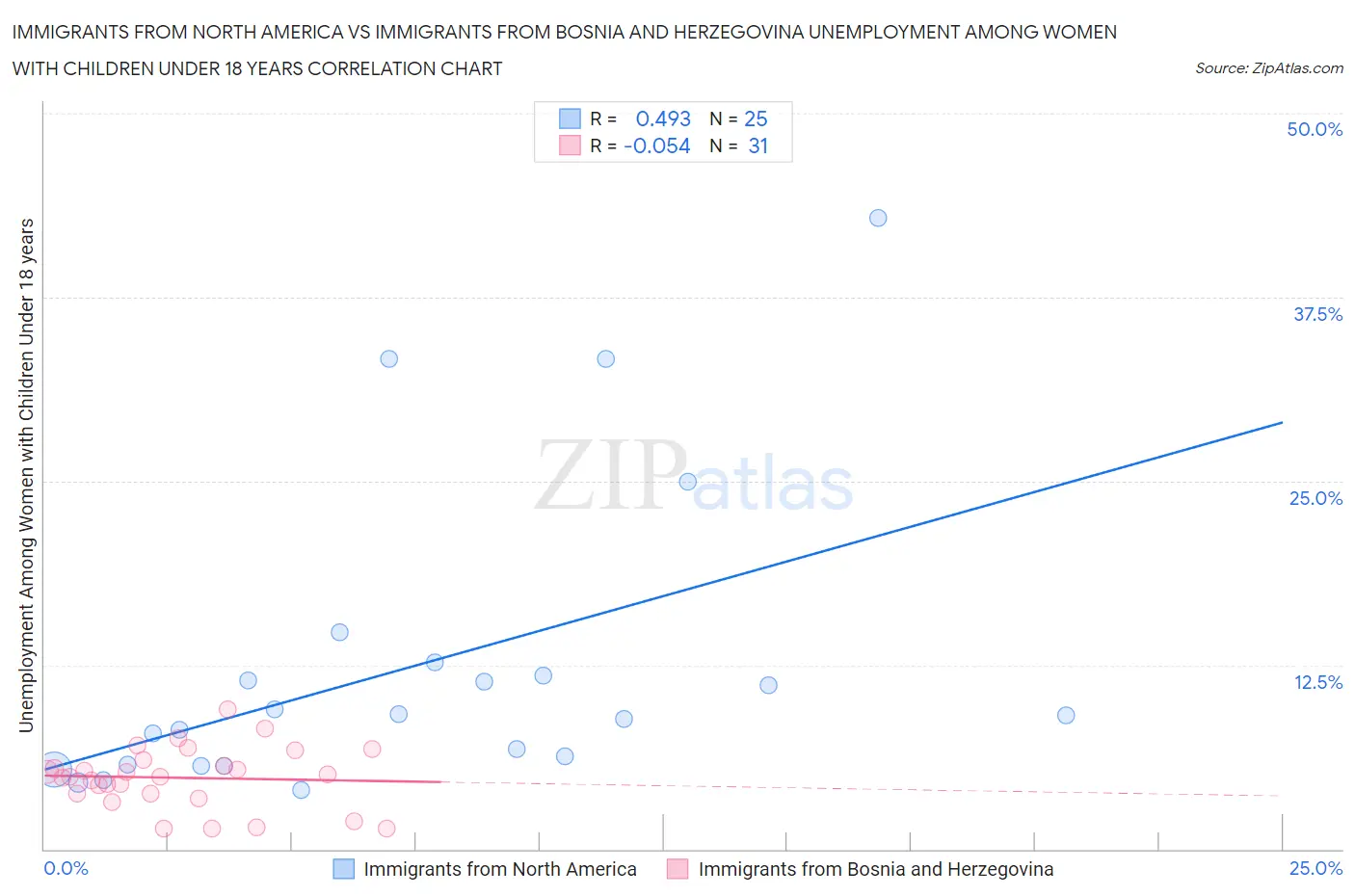 Immigrants from North America vs Immigrants from Bosnia and Herzegovina Unemployment Among Women with Children Under 18 years