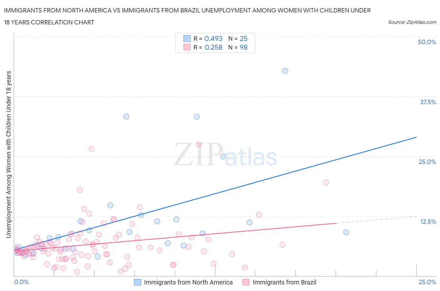 Immigrants from North America vs Immigrants from Brazil Unemployment Among Women with Children Under 18 years